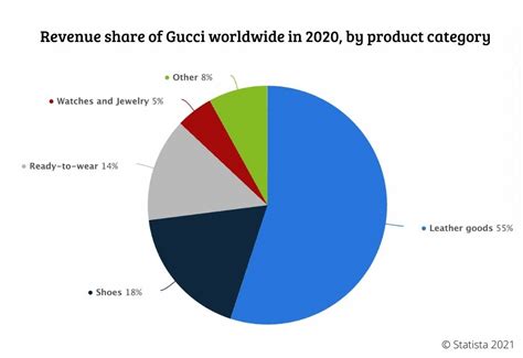 gucci market share|what's gucci s market share.